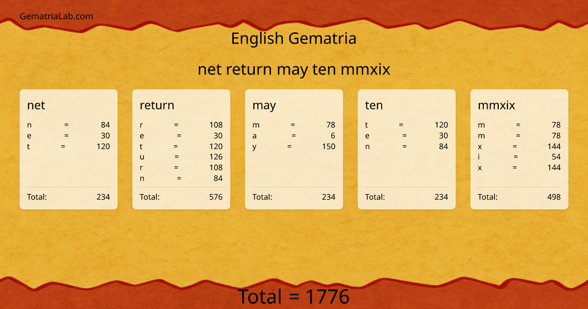 net return may ten mmxix in english Gematria